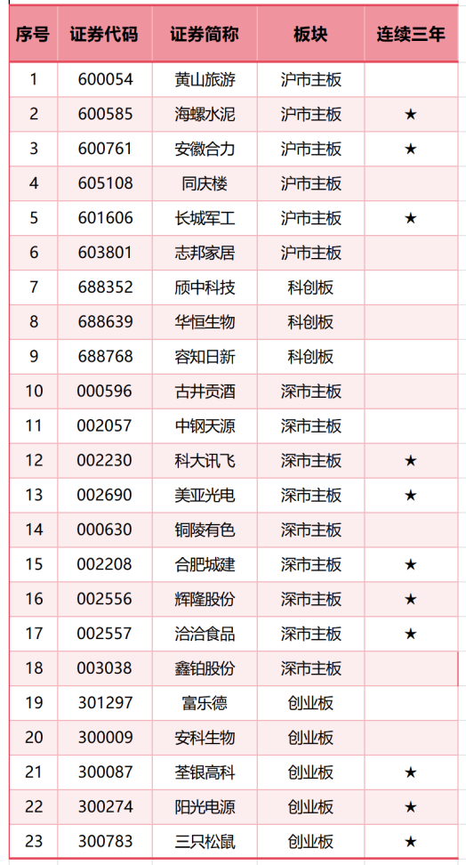 配资炒股怎样 23家会员单位在沪深交易所近日通报的信息披露工作评价结果中获A