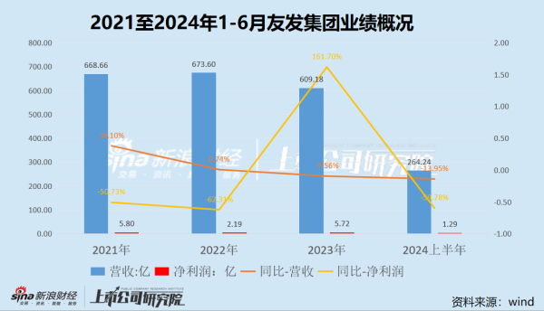 炒股配资平台选 友发集团定增募资背后：业绩下滑颓势不减 资金压力高悬却大比例现金分红